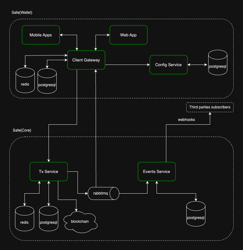 Overview of the backend services and their components.